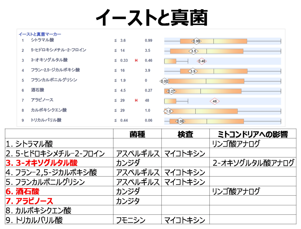 有機酸検査の読み方